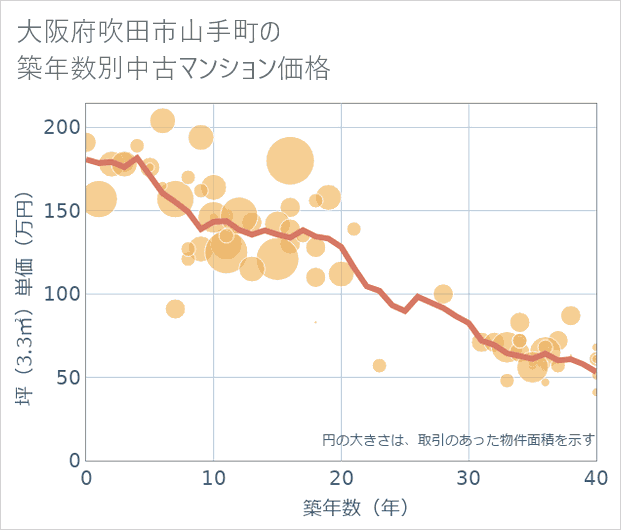 大阪府吹田市山手町の築年数別の中古マンション坪単価