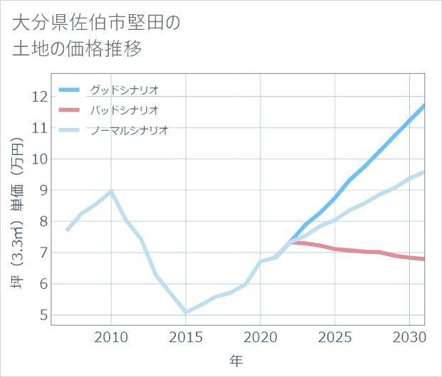 大分県佐伯市堅田の土地価格推移