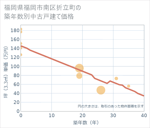 福岡県福岡市南区折立町の築年数別の中古戸建て坪単価