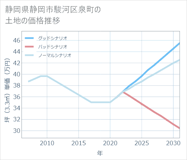 静岡県静岡市駿河区泉町の土地価格推移