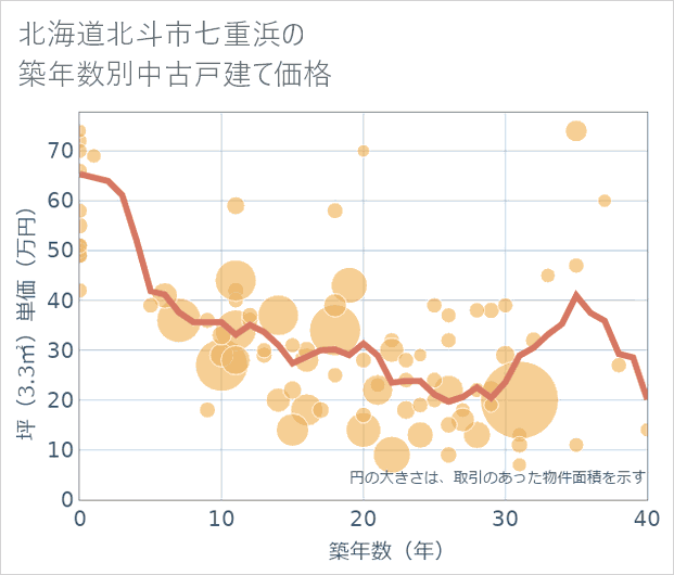 北海道北斗市七重浜の築年数別の中古戸建て坪単価