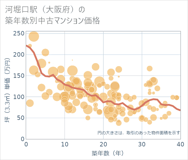 河堀口駅(大阪府)の築年数別の中古マンション坪単価