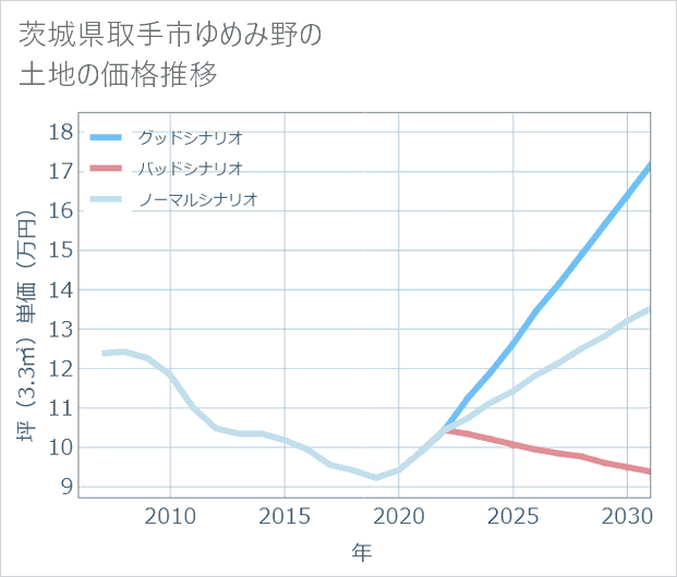 茨城県取手市ゆめみ野の土地価格推移