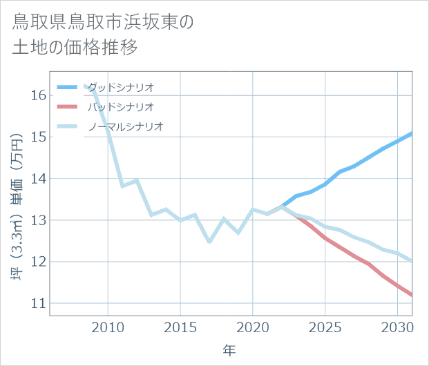 鳥取県鳥取市浜坂東の土地価格推移