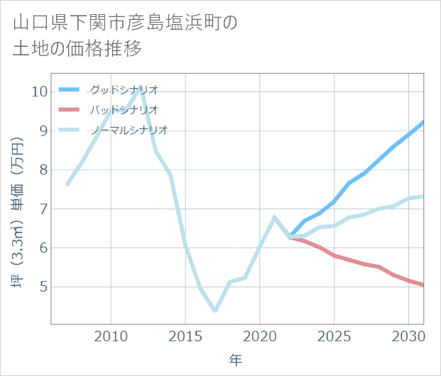 山口県下関市彦島塩浜町の土地価格推移