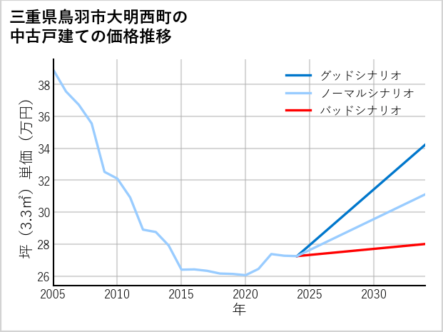 三重県鳥羽市大明西町の中古戸建て価格推移