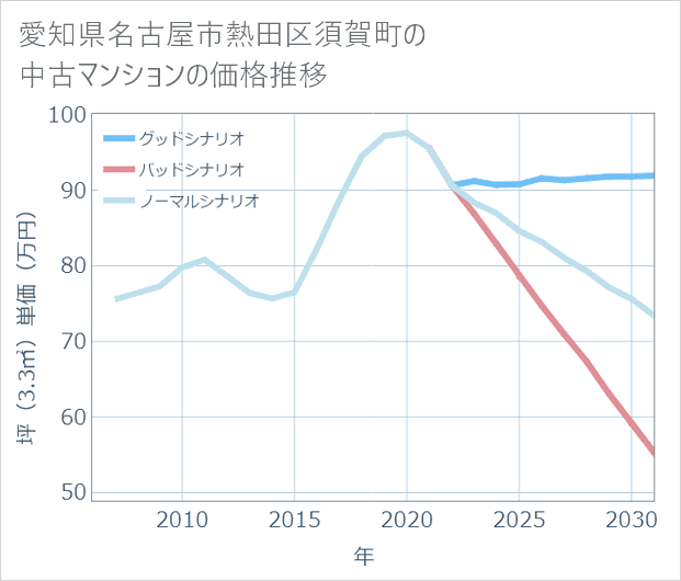 愛知県名古屋市熱田区須賀町の中古マンション価格推移
