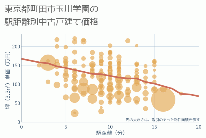 東京都町田市玉川学園の徒歩距離別の中古戸建て坪単価