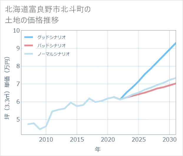北海道富良野市北斗町の土地価格推移