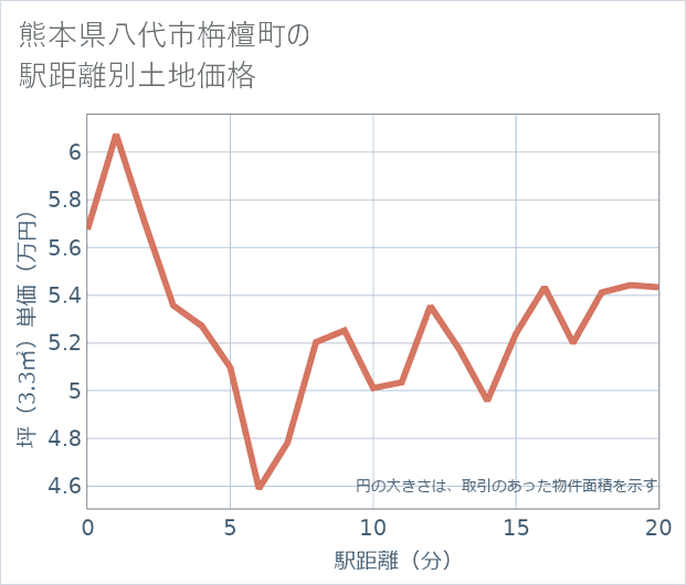 熊本県八代市栴檀町の徒歩距離別の土地坪単価