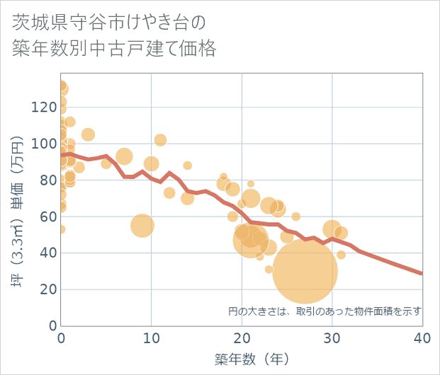 茨城県守谷市けやき台の築年数別の中古戸建て坪単価