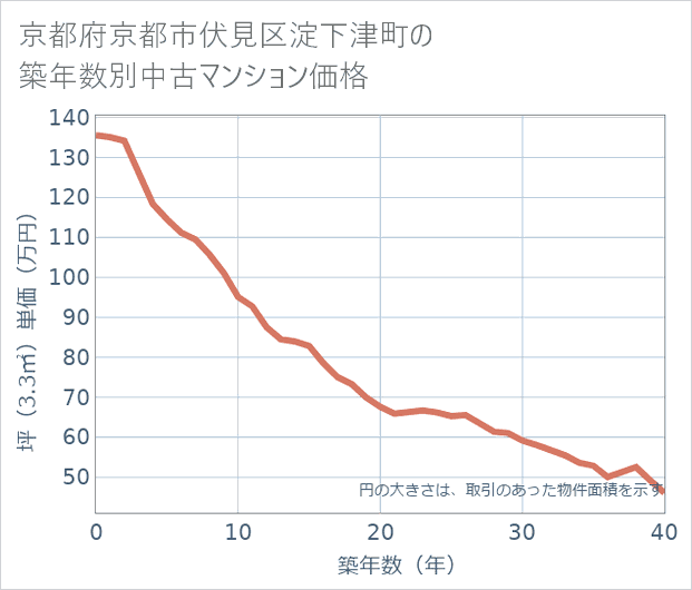 京都府京都市伏見区淀下津町の築年数別の中古マンション坪単価