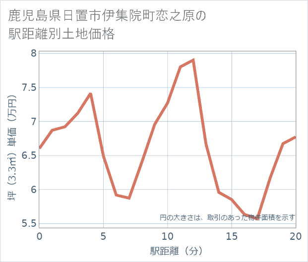 鹿児島県日置市伊集院町恋之原の徒歩距離別の土地坪単価