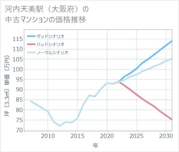 河内天美駅(大阪府)の中古マンション価格推移