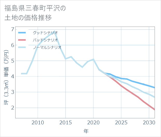 福島県三春町平沢の土地価格推移