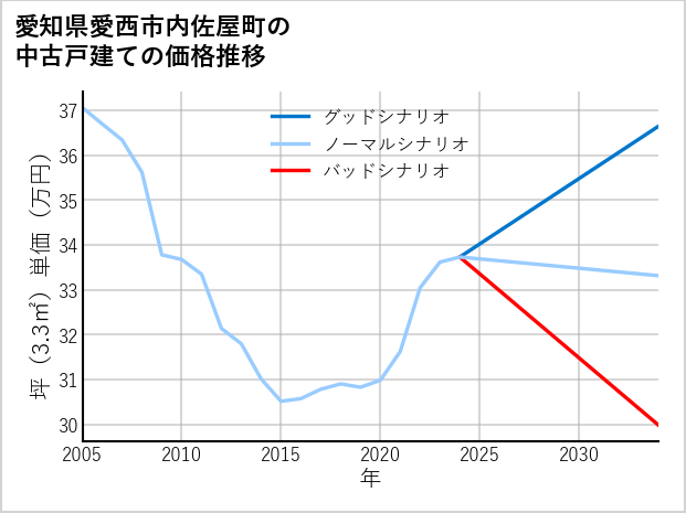 愛知県愛西市内佐屋町の中古戸建て価格推移