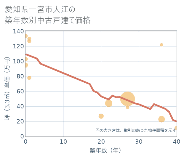 愛知県一宮市大江の築年数別の中古戸建て坪単価