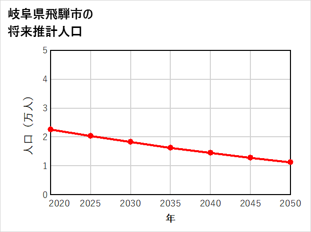 飛騨市の将来推計人口