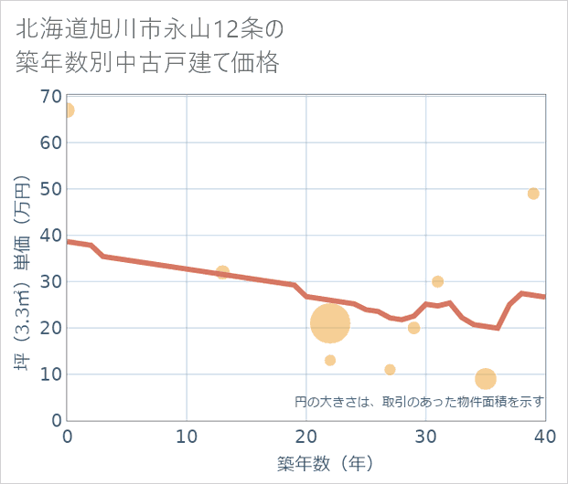 北海道旭川市永山12条の築年数別の中古戸建て坪単価