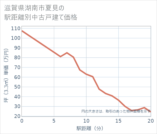 滋賀県湖南市夏見の徒歩距離別の中古戸建て坪単価