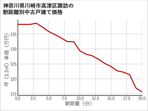 神奈川県川崎市高津区諏訪の徒歩距離別の中古戸建て坪単価