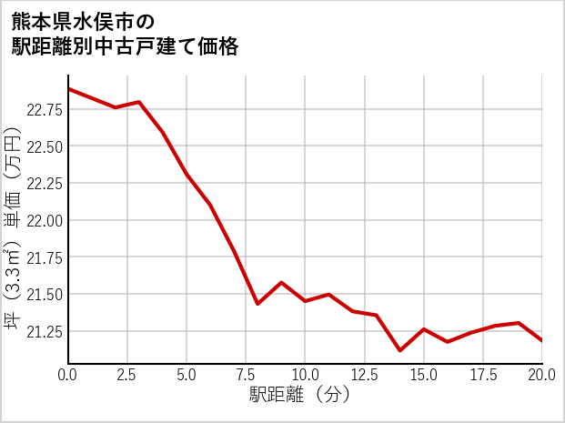 熊本県水俣市の徒歩距離別の中古戸建て坪単価