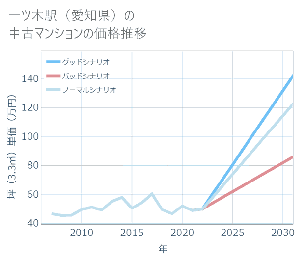 一ツ木駅(愛知県)の中古マンション価格推移