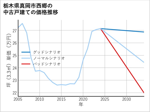 栃木県真岡市西郷の中古戸建て価格推移