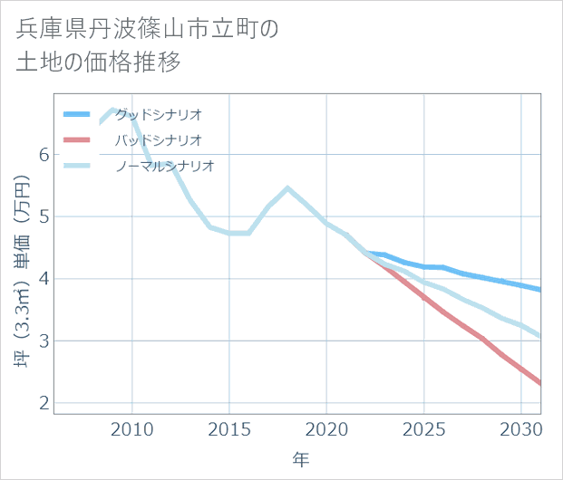 兵庫県丹波篠山市立町の土地価格推移