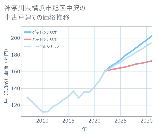 神奈川県横浜市旭区中沢の中古戸建て価格推移