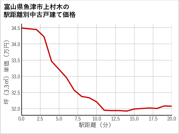 富山県魚津市上村木の徒歩距離別の中古戸建て坪単価