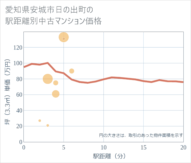 愛知県安城市日の出町の徒歩距離別の中古マンション坪単価