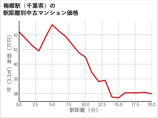 梅郷駅（千葉県）の徒歩距離別の中古マンション坪単価