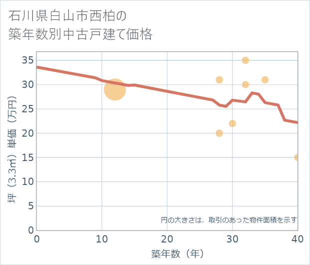石川県白山市西柏の築年数別の中古戸建て坪単価