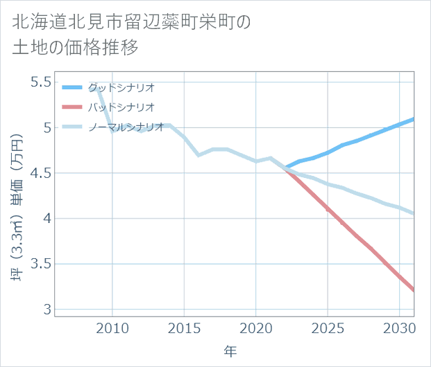 北海道北見市留辺蘂町栄町の土地価格推移