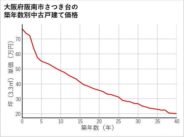 大阪府阪南市さつき台の築年数別の中古戸建て坪単価