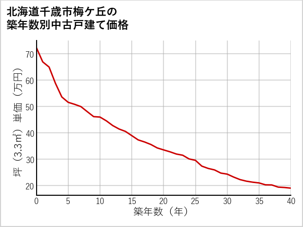 北海道千歳市梅ケ丘の築年数別の中古戸建て坪単価