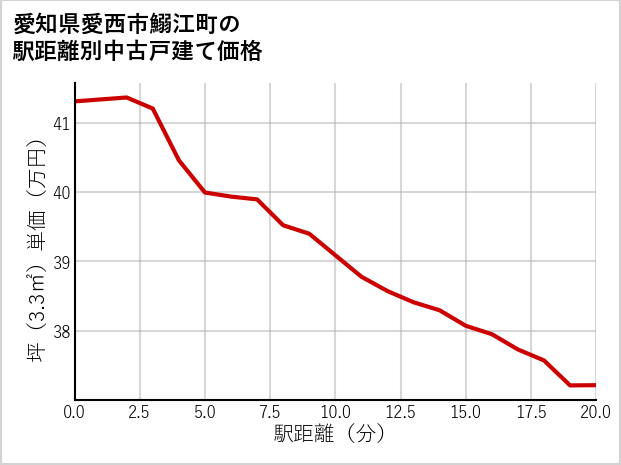 愛知県愛西市鰯江町の徒歩距離別の中古戸建て坪単価