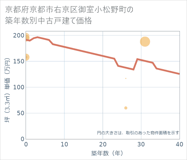京都府京都市右京区御室小松野町の築年数別の中古戸建て坪単価