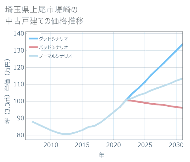 埼玉県上尾市堤崎の中古戸建て価格推移