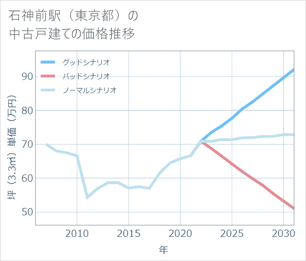 石神前駅(東京都)の中古戸建て価格推移