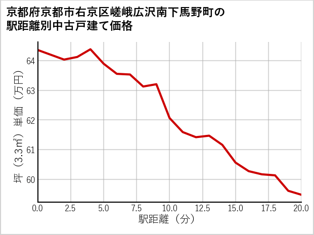 京都府京都市右京区嵯峨広沢南下馬野町の徒歩距離別の中古戸建て坪単価