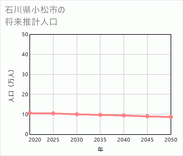 小松市の将来推計人口