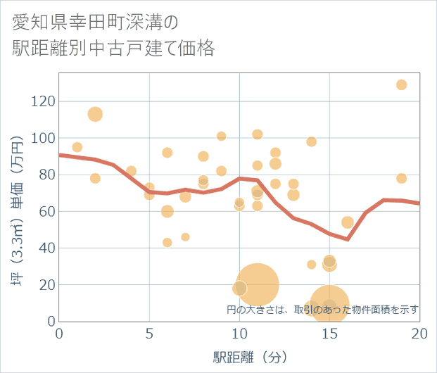 愛知県幸田町深溝の徒歩距離別の中古戸建て坪単価