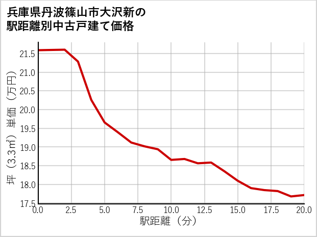 兵庫県丹波篠山市大沢新の徒歩距離別の中古戸建て坪単価