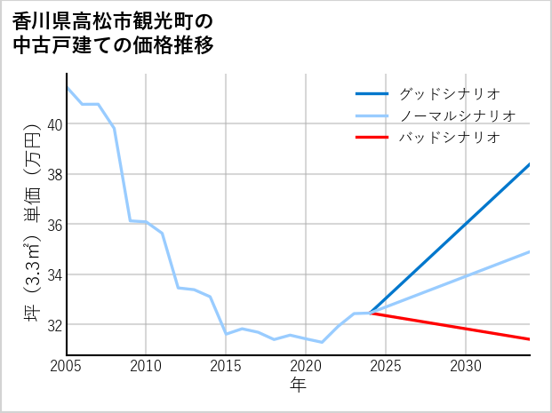 香川県高松市観光町の中古戸建て価格推移