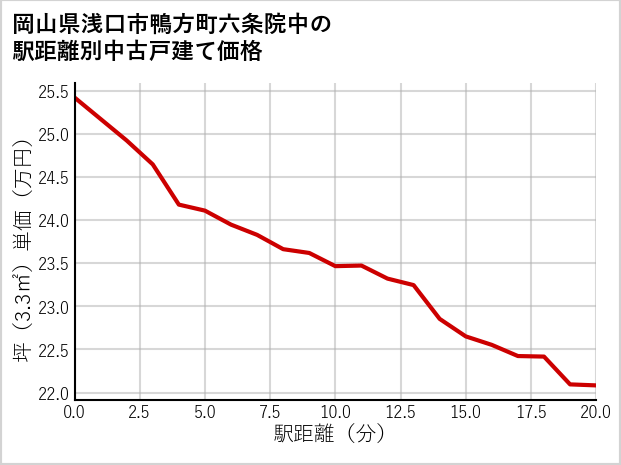 岡山県浅口市鴨方町六条院中の徒歩距離別の中古戸建て坪単価