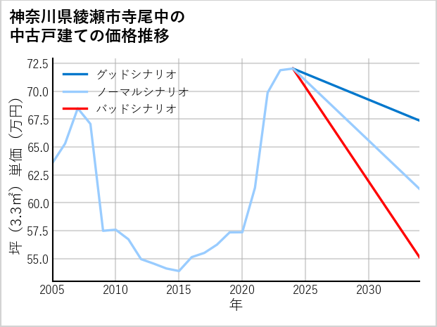 神奈川県綾瀬市寺尾中の中古戸建て価格推移