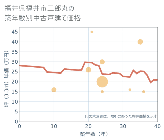 福井県福井市三郎丸の築年数別の中古戸建て坪単価
