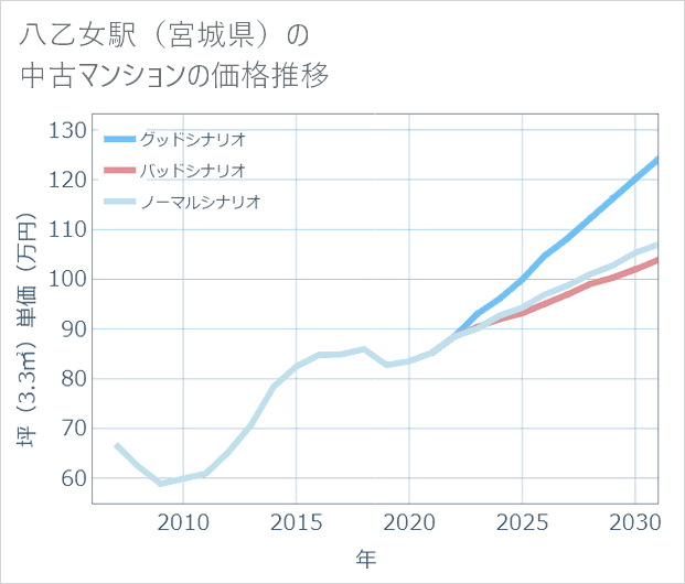 八乙女駅(宮城県)の中古マンション価格推移
